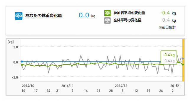 脱メタボ”に挑戦！「100日間の体重測定」が市民の健康意識を変えた、全